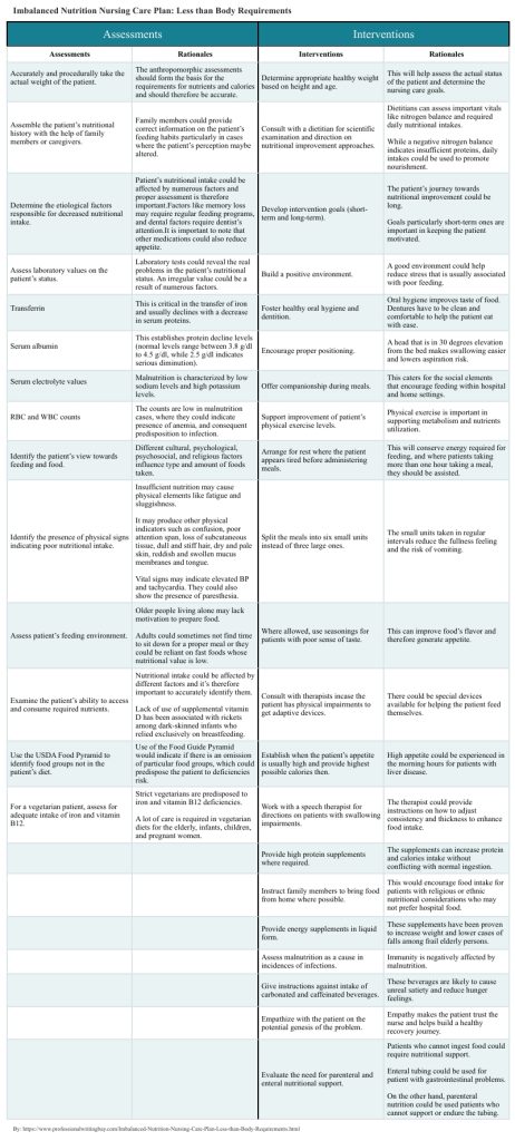 Nursing care plan for imbalanced nutrition: less than body requirements 