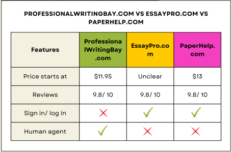 professionalwritingbay.com vs essaypro.com vs paperhelp.com