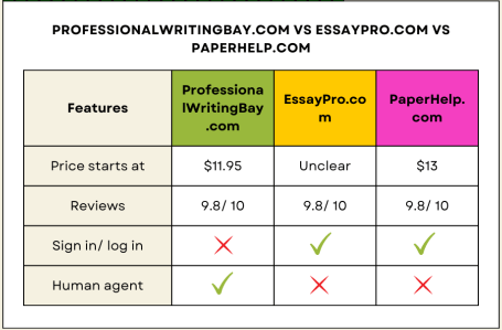 professionalwritingbay.com vs essaypro.com vs paperhelp.com